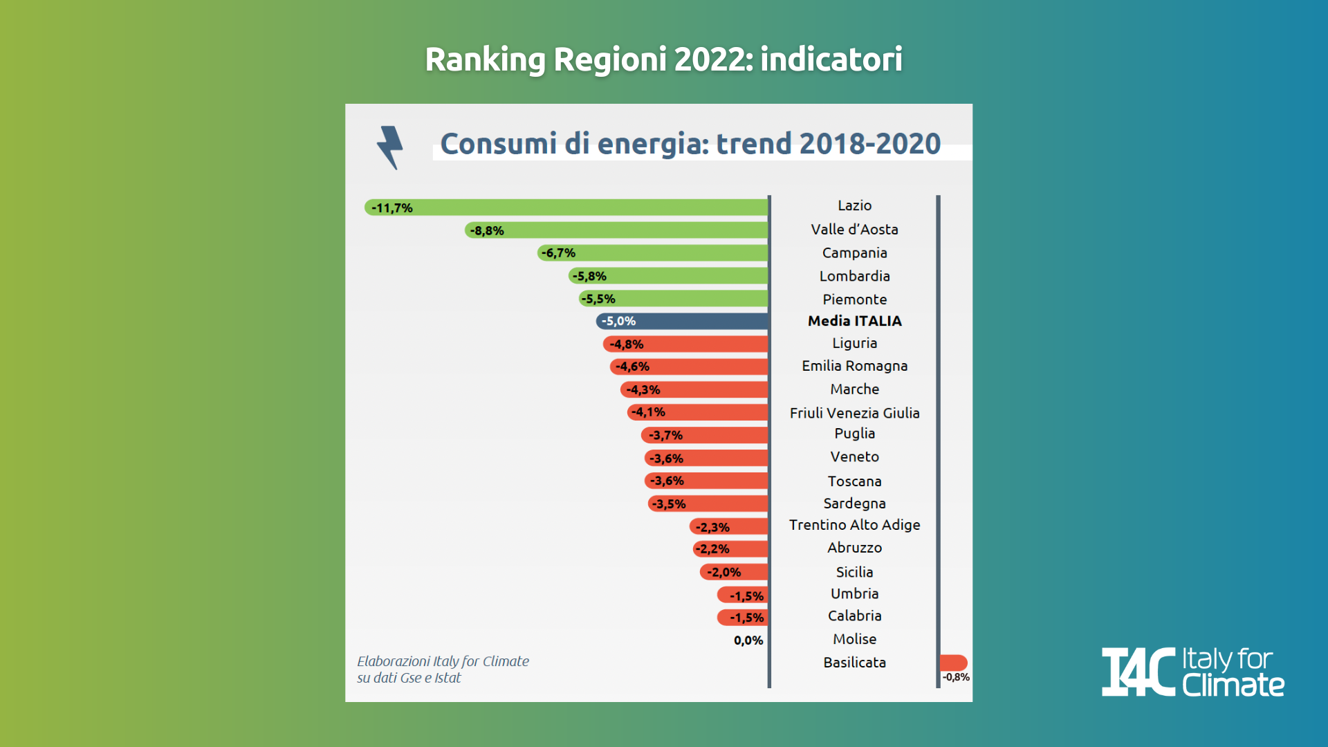 Ranking Regioni trend consumi energia