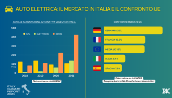 auto elettrica 2021