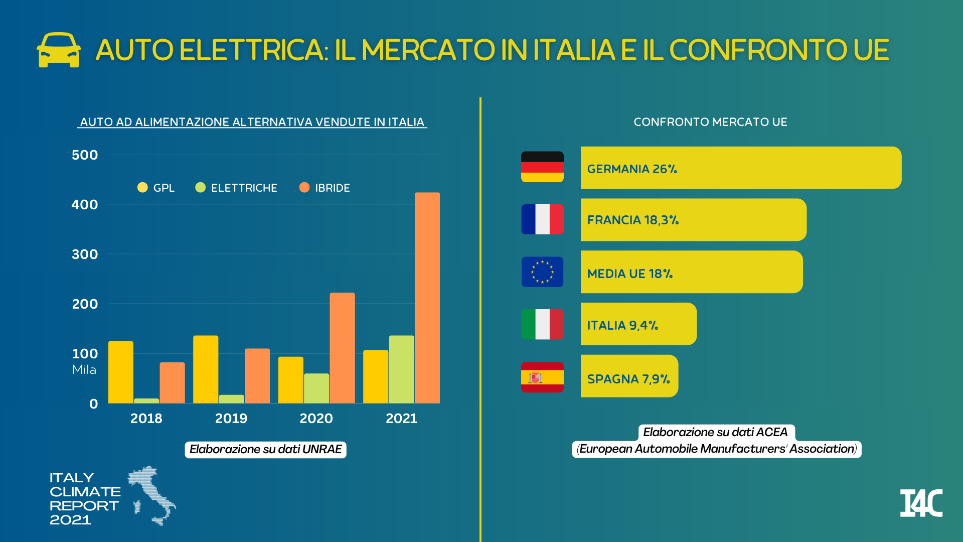 auto elettrica 2021