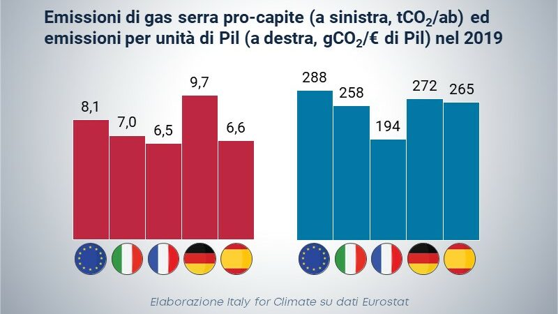 emissioni Italia