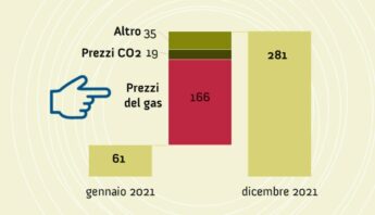 caro bollette 2021