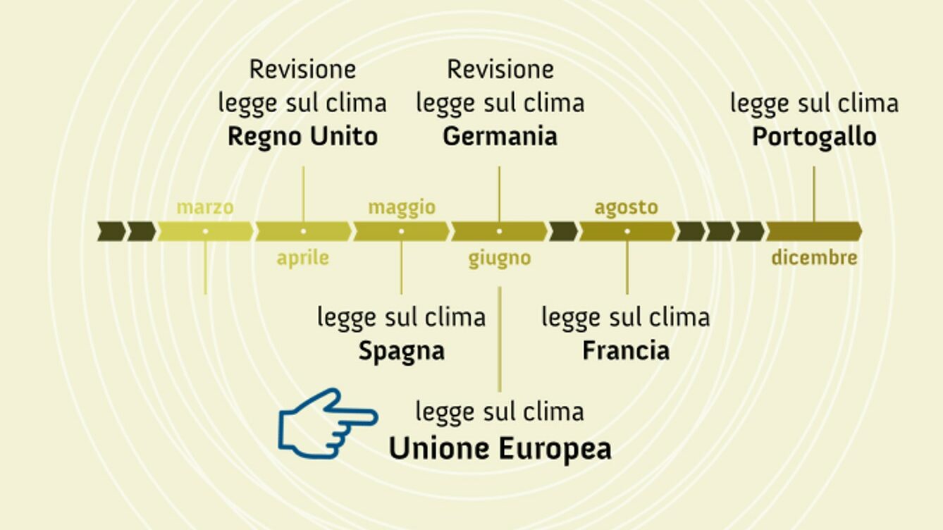 leggi clima