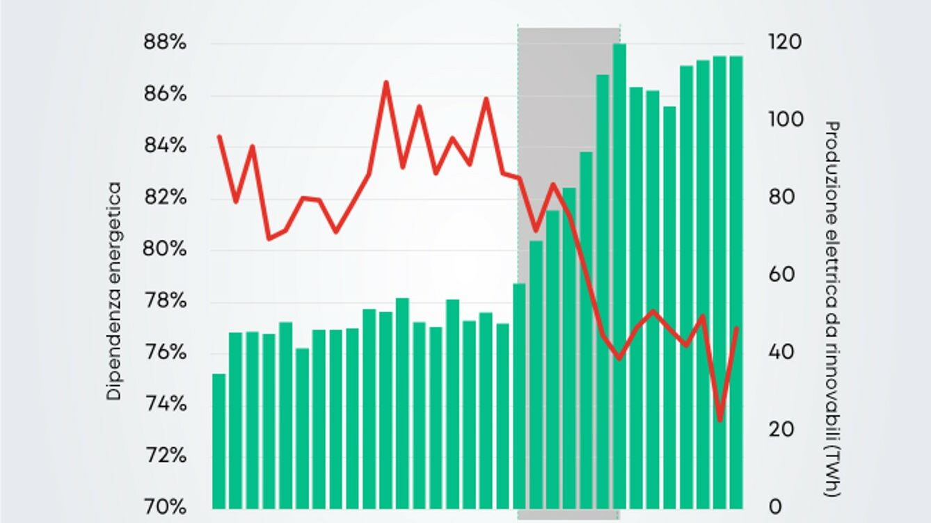 rinnovabili dipendenza