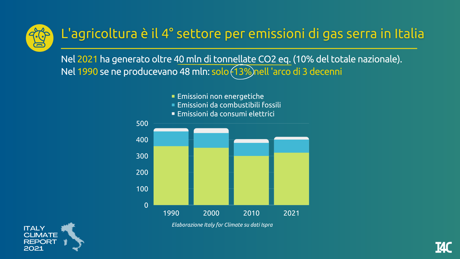 agricoltura emissioni