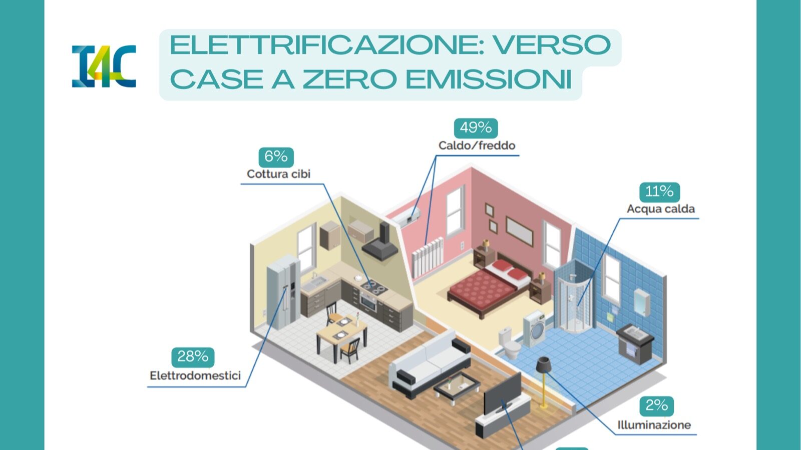 elettrificare casa