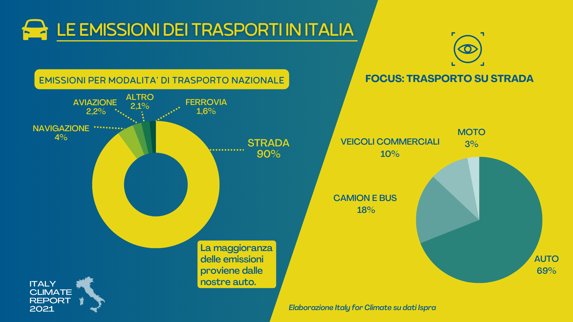 trasporti emissioni Italia