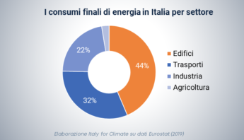 energia edifici