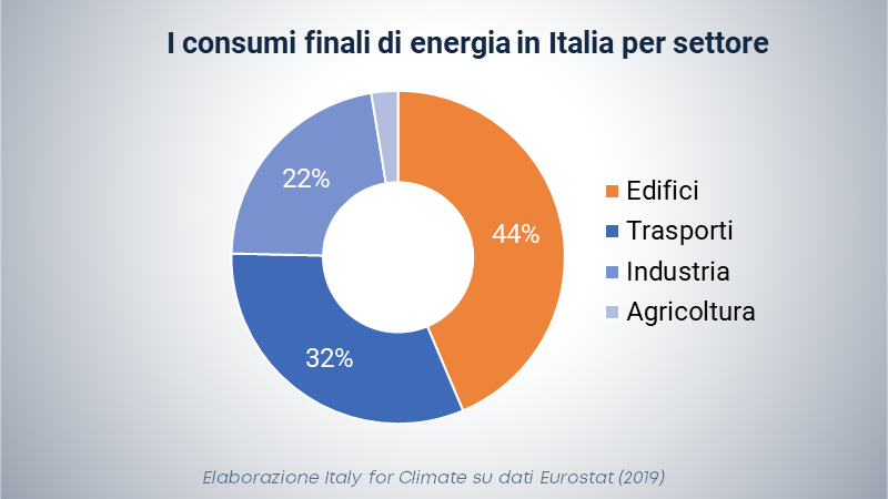 energia edifici