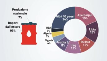 importazioni di petrolio