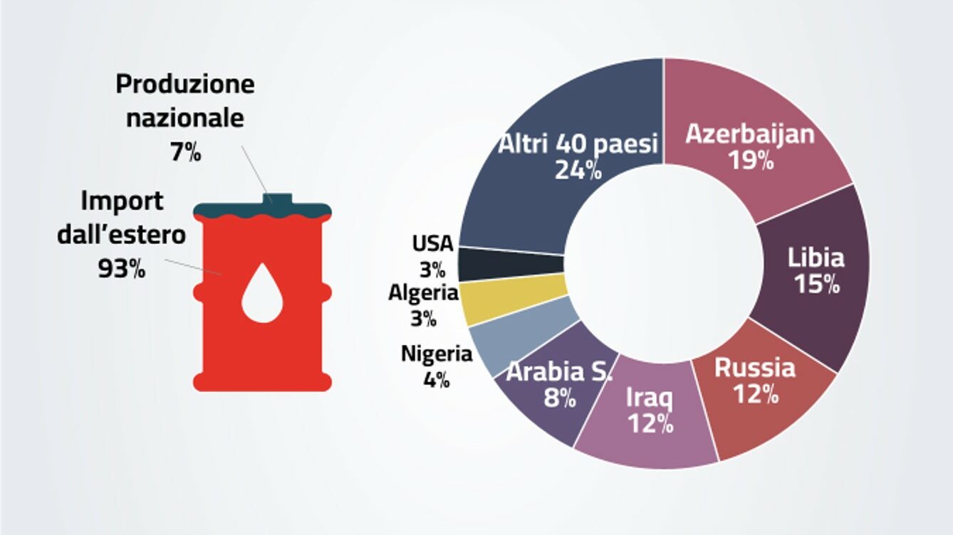 importazioni di petrolio