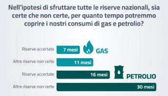 riserve gas petrolio